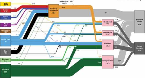 Fig. 1. Estimated energy consumption in 2018: 101.2 quadrillion BTU (quads) (CitationRef. 5)