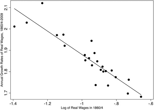 Figure 4. Annual growth rates of real county wages in 1860/1864–2009 vs. the log of real county wages in 1860/1864. Source: See Appendices 1–2, Supplementary material.