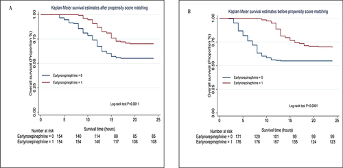 Figure 4 Kaplan-Meier survival estimates based on 24h mortality. After propensity score matching (A); Before propensity score matching (B).