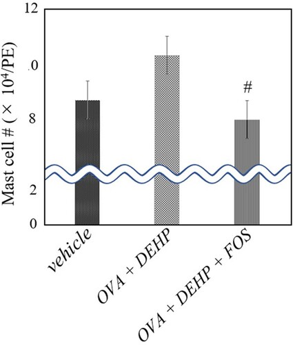 Figure 1. Mast cell number in peritoneal lavage fluid. Three groups of mice were intratraperitoneally administered vehicle, ovalbumin (OVA) + di-(2-ethylhexyl) phthalate (DEHP), or OVA + DEHP feeding a diet containing 0 or 2.5% FOS ad libitum from Day 7 to Day 43 (OVA + DEHP + FOS). Peritoneal lavagewas conducted 24 h after the last administration. Differential cell counts were assessed with Diff-Quik staining. Values are the mean ± SE (n = 8). # P < 0.05 vs. OVA + DEHP group.