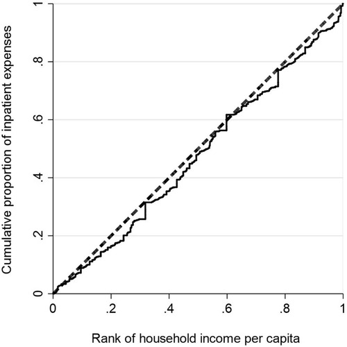 Figure 1 Concentration curve of inpatient expense.