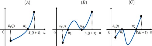 Figure 2. When 0<c≤G∗, schematic illustrations for proving the uniqueness of T-periodic solutions initiated from (E1(j),E1(j+1)), where E1(k)=E1(k,c),k=j,j+1. Panel (A) graphs that model (Equation3(3) {dwdt=−aξww+(j+1)c[(w−A2)2+μ(j+1)aξ(c−G∗)],t∈[(i−1)T,(i−1)T+r),dwdt=−aξww+jc[(w−A2)2+μjaξ(c−j+1jG∗)],t∈[(i−1)T+r,iT),(3) ) has a unique T-periodic solution, panels (B) and (C) describe that model (Equation3(3) {dwdt=−aξww+(j+1)c[(w−A2)2+μ(j+1)aξ(c−G∗)],t∈[(i−1)T,(i−1)T+r),dwdt=−aξww+jc[(w−A2)2+μjaξ(c−j+1jG∗)],t∈[(i−1)T+r,iT),(3) ) has exactly two T-periodic solutions, which correspond to cases (i) and (ii) in (Equation27(27) (i)h′(u1)≥1,h′(u2)=1;(ii)h′(u1)=1,h′(u2)≥1,(27) ), respectively.