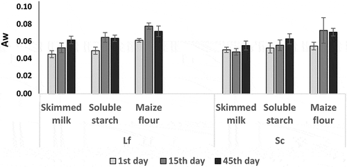 Figure 2. Water activity of the freeze-dried single cultures just after freeze-drying (1st day) and during storage for 15 and 45 days at 4° C. Values correspond to means ± sd of two individual measures obtained from three separate biological replicates