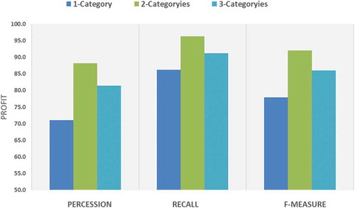 Figure 6. Performance against number of categories predicted