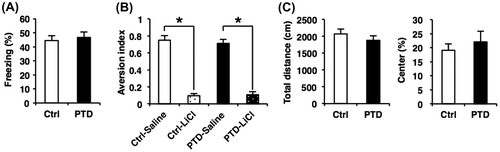 Fig. 3. Normal amygdala-dependent LTM formation in PTD mice.