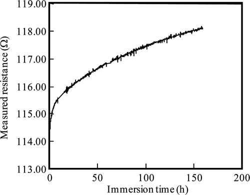Figure 6. Immersion time dependence of measured resistance for Run 1.