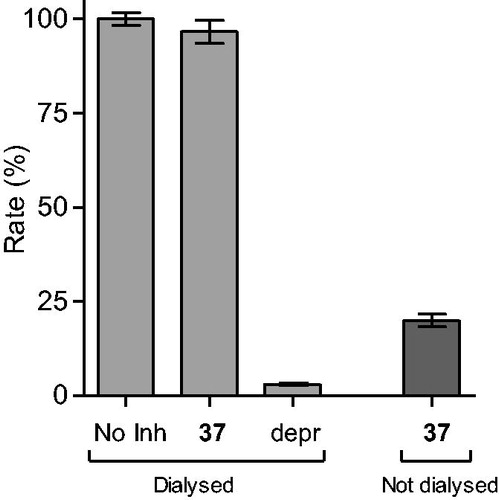 Figure 2. Reversibility of the inhibition of hMAO-B by 37. hMAO-B and 37 (at 4 × IC50) were preincubated for 15 min, dialyzed for 24 h and the residual enzyme activity was measured (37, dialyzed). hMAO-B was similarly preincubated in the absence (No Inh, dialyzed) and presence of the irreversible inhibitor, (R)-(−)-deprenyl (depr, dialyzed), and dialyzed. For comparison, the residual hMAO activity of undialysed mixtures of hMAO-B with 37 is also shown (37, not dialyzed).