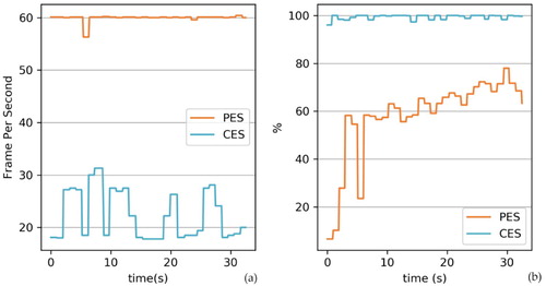 Figure 11. Test of the system performance differences between the PES and the CES on (a) the frame rate and (b) GPU usage.