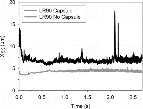 FIG. 4. Typical example illustrating changes in X50 transmission profiles of mannitol powder dispersed with and without capsule from the low-resistance RS01® inhaler at 90 L min–1.