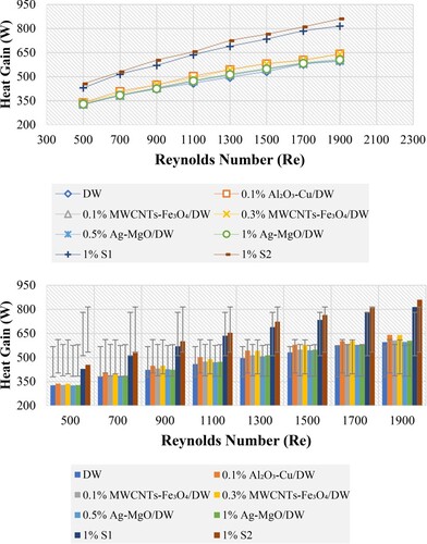 Figure 9. Heat gain versus Reynolds number for DW and different hybrid nanofluids.