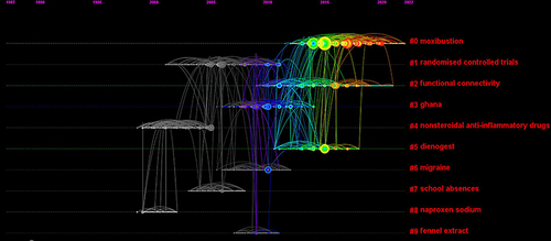 Figure 11 Timeline view of the top 10 largest clusters of citing articles in the field of dysmenorrhea. The highlighted and thickened timeline indicates that the cluster theme is a hot spot during this period.