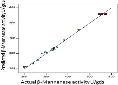 Figure 4. Predicted vs. actual response plot of the quadratic model used for β-mannanase production (U/gds) by M. cinnamomea NFCCI 3724.