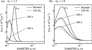 FIG. 1 Size distributions for (a) Test I and (b) Test II.