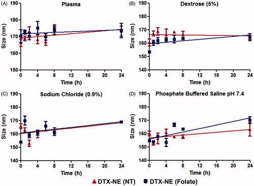 Figure 5. Physical stability of DTX containing non-targeted and folate targeted NE formulations upon 90% dilution in dog plasma, parenteral infusion fluids (5% dextrose and 0.9% sodium chloride) and phosphate buffered saline. The data are shown as mean ± SD (n = 3).