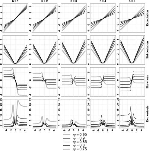 Fig. A3 Conditional moments of a stable MARMA(1,1,1,1) for different values of ψ.Conditional expectation, standard deviation, skewness and excess kurtosis (in rows) of Xt+h given Xt = x, for horizons h=1,2,3,4,5 (in columns) and conditioning values Xt=x∈(−5,5) (x-axis of each plot), computed using the formulas of Proposition 3.1, where (Xt) is the strictly stationary solution of (1−ψF)(1+0.3B)Xt=(1+0.4F)(1−0.3B)εt, εt∼iidS(1.7,0.5,0.1,0), ψ∈{0.95,0.9,0.85,0.8,0.75}.