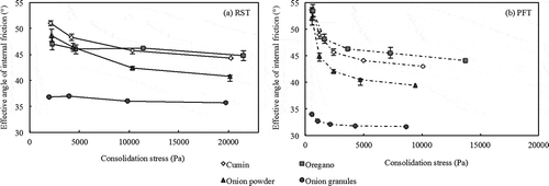 FIGURE 6 Effective angle of internal friction of the spices measured with (a) ring shear tester (RST) compared to (b) powder flow tester (PFT).