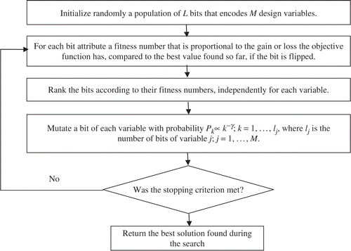 Figure 1. Outline of the GEO algorithm as implemented for the solution of the inverse radiative transfer problem.