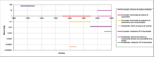 Figure 6. Ordre de grandeur de la masse de traceur à injecter pour un débit à mesurer de 1 m3/s selon la méthode d’injection, le traceur et la méthode de dosage du traceur.