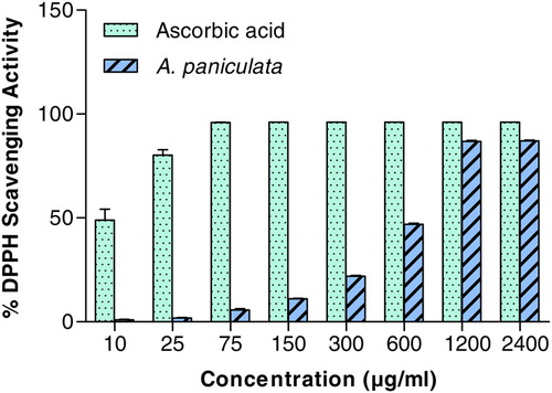 Figure 1. The DPPH-free RSA of A. paniculata at different concentrations (μg/ml). Each value represents the mean ± SD of three independent experiments. Experimental conditions are described in material and method section.