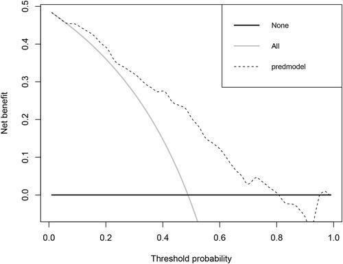Figure 5 The decision curve analyses (DCA) for the clinical values of this model. The Y-axis represents the net benefit. The dotted line represents the clinicopathologic nomogram. The gray line represents the hypothesis that all patients are involved in distant metastases. The black solid line represents the hypothesis that no patients are involved in distant metastases. The X-axis represents the metastasis possibility. The metastasis possibility is where the expected benefit of treatment is equal to the expected benefit of avoiding treatment.
