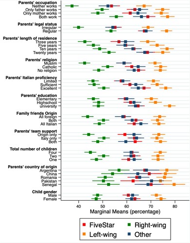 Figure 2. Marginal means of support for territorial birthright citizenship by respondent voting behaviour.Note: MMs calculated after OLS regression of the probability of supporting birthright territorial citizenship where respondent voting behaviour is interacted with the attributes, with clustered standard errors and weights. Open and full squares show MM point estimates; the horizontal lines delineate 95% confidence intervals. To allow comparisons between ‘country of origin’ categories all ‘irregular’ cases were dropped when computing MMs for country of origin. Similarly, Romania was dropped when calculating MMs for legal status.