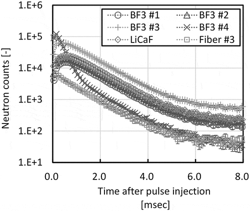 Figure 2. Neutron counts after pulse injection obtained by six detectors.