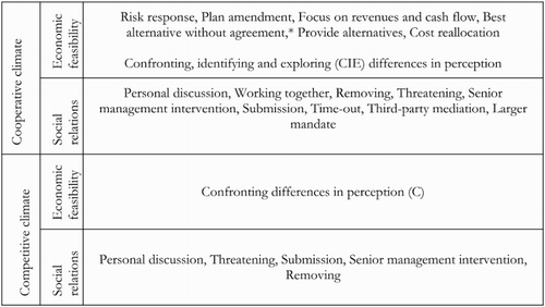 Figure 1. Interventions – consolidated. *Fisher et al. (Citation2004: 123).