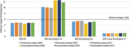 Figure 5. Per capita GHG emissions of BRI-88 and groups with different development levels