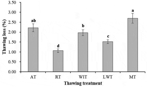 Figure 3. The effects of thawing treatments on thawing loss of frozen swimming crab samples. Different small letters (a, b, c, d) in the same line indicate significant differences (P < 0.05) of thawing. AT, air thawing; RT, refrigerator thawing; WIT, water immersing thawing; LWT, lotic water thawing; MT, microwave thawing.Figura 3. Efectos de los tratamientos de descongelación en la pérdida de descongelación de las muestras de cangrejo Portunus trituberculatus congelado. Las distintas letras minúsculas (a, b, c, d) en la misma línea indican diferencias significativas (P < 0.05) de descongelación. AT, descongelación por aire; RT, descongelación por refrigerador; WIT, descongelación por inmersión en agua; LWT, descongelación por agua lótica; MT, descongelación por microondas