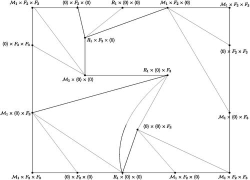 Fig. 14 Embedding of PIS(R1×F2×F3) in S1, where η(M1)=2