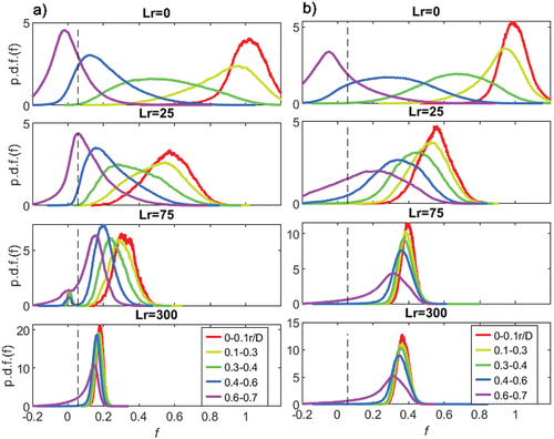Figure 8. Binned radial PDFs of CH4, φ = 4.76 (a) and φ = 12 (b) at four recess positions: Lr = 0, 25, 75 and 300. The vertical dashed line indicates the stoichiometric mixture fraction (fst).