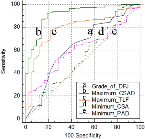 Figure 4. Correlation between the prevalence of a positive SedSign and grade of DF, maximum TLF and CSAD, minimum CSA and PAD. The area under the ROC curve (AUC) for the grade of DFJ was 0.634 (a line, 95% CI: 0.576 − 0.69, p < 0.05). The AUC for maximum CSAD was 0.913 (b line, 95% CI: 0.875 − 0.943, p < 0.01). The AUC for maximum TLF were 0.793 (c line, 95% CI: 0.742 − 0.839, p < 0.01). The AUC for minimum CSA was 0.543 (d line, 95% CI: 0.484 − 0.601, p > 0.05). The AUC for minimum PAD was 0.608 (e line, 95% CI: 0.55 − 0.665, p < 0.05).