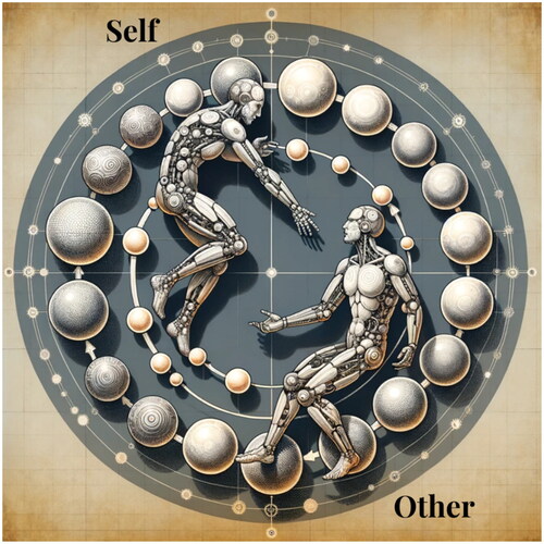 Figure 2. The cyclic nature of dialogic self/other relations.