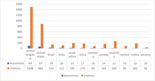 Figure 2. Country dynamics: documents and citations received (Source: Scopus).
