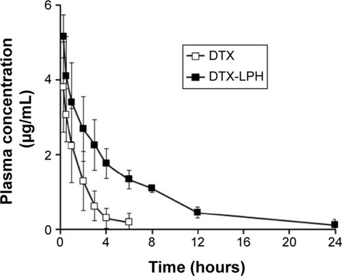 Figure 7 Plasma concentration-time profile of DTX after intravenous administration at a dose of 10 mg/kg of free DTX (□), or DTX-LPH nanoparticles (■).Note: Data shows mean ± SD (n=4).Abbreviations: DTX, docetaxel; DTX-LPH, docetaxel-loaded lipid polymer hybrid; SD, standard devaition.