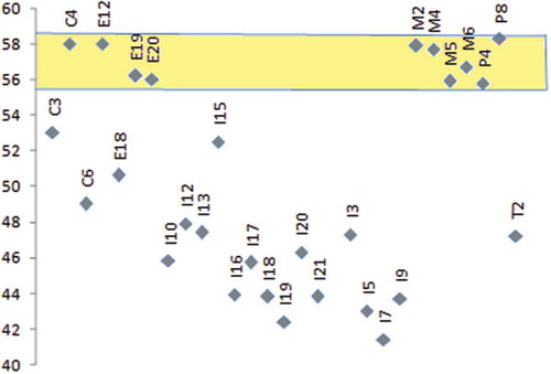 Figure 5. Endosperm yield (%) in carob categories from Morocco (M2, productive “Dkar”; M4, 25–50-years-old “Lanta”; M5, ≥50-years-old “Lanta”; M6, ≤25-years-old “Lanta”), Spain (Ex), Portugal (Px), Tunisia (Tx), Italy (Ix) and Cyprus (Cx). Corpus: Gharnit (Citation2003), Barracosa et al. (Citation2007, Citation2008).