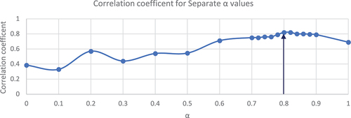 Figure 8. Correlation coefficients for separate α values.