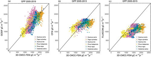 Figure 9. Mean annual 3D-CMCC-FEM GPP vs. RS-based GPP scatter plot (gC m−2 yr−1) at the species-level: a) the 3D-CMCC-FEM GPP vs. GOSIF b) 3D-CMCC-FEM GPP vs. CFIX and c) 3D-CMCC-FEM GPP vs. FLUXCOM estimates (black line is the 1:1 line, dashed line is the linear fit). Each point represents data at grid cell level, different colors indicate the different species considered.