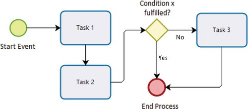 Figure 4. Process map example.