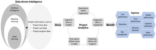 Figure 1. Illustration of how machine learning and deep learning drive project analytics to achieve competitive advantages.
