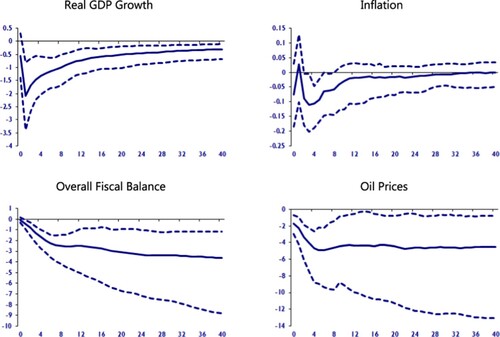 Figure 6. Effects of a negative global GDP shock.Notes: Figures are median impulse responses to a one standard deviation decrease in the Global GDP (equivalent to a temporary global growth slowdown of 0.8 percentage points) together with the 5th and 95th percentile error bands. The impact is in percentage points and the horizon is quarterly.