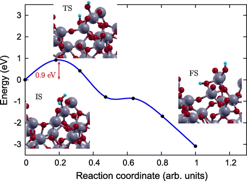 Figure 6. Reaction pathway and reaction barrier for dissociation of single water molecule on pristine aTiO2 surface from CI-NEB simulation. Ti, O, and H atoms are highlighted in grey, red, and light blue, respectively.