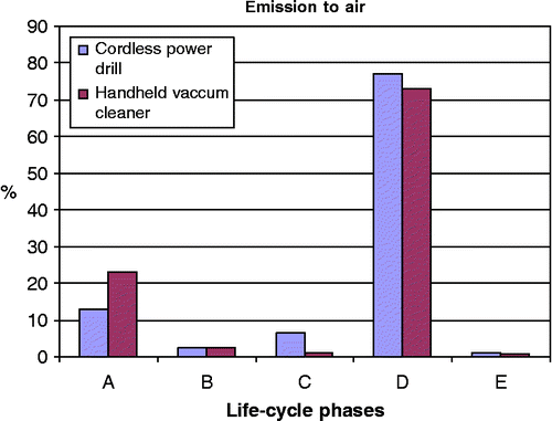 Figure 3 LCA result – emission to air. Remark: A, material phase; B, manufacturing phase; C, packaging, transportation; and distribution phase; D, use phase; and E, end-of-life phase.