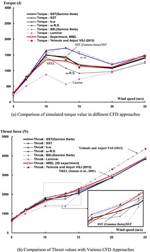 Figure 14. Comparison of thrust and torque with different turbulence models. (a) Comparison of simulated torque value in different CFD approaches; (b) Comparison of thrust values with various CFD approaches.