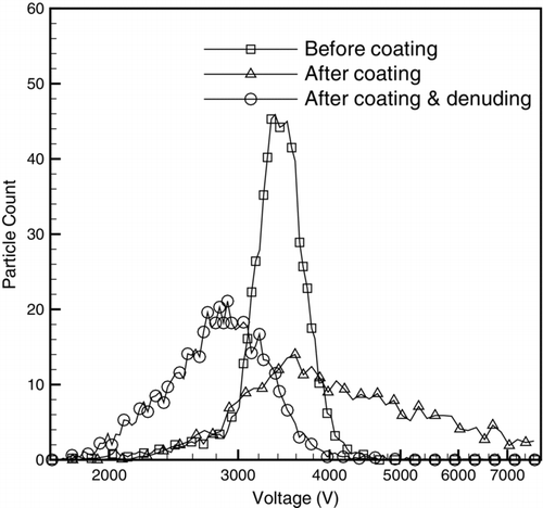 FIG. 2 Particle counts of particles classified by the second DMA at various voltages. The second DMA is classifying 350 nm soot particles exiting the first DMA in three cases: before coating, after coating with oleic acid, and after coating/denuding.