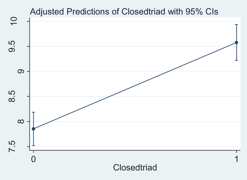 Figure 3. The predictive margins of closed triad on triad invention quality.