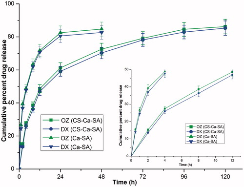 Figure 6. In-vitro dissolution profiles of ornidazole (OZ) and doxycycline hyclate (DX) from optimized CS-Ca-SA microspheres in phosphate buffer pH 6.8. Vertical bars indicate mean ± SD.