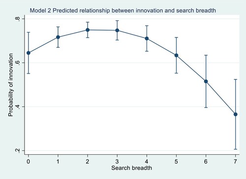 Figure 2. Predicted relationship between innovation and search breadth in complex innovators relative to single process innovators.