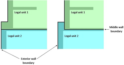 Figure 4 Different variants of exterior boundary placement