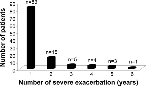 Figure 2 Number of severe exacerbations in overall population over 6-year follow-up.